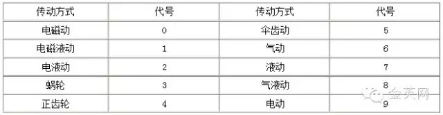 傳動方式代號用阿拉伯?dāng)?shù)字表示