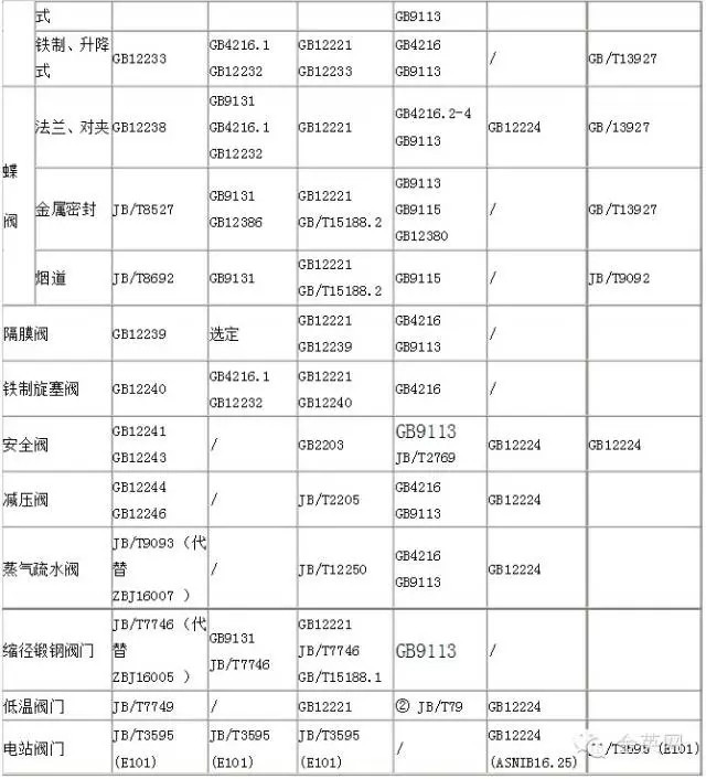 國標(biāo)閥門采用主要標(biāo)準(zhǔn)匯總
