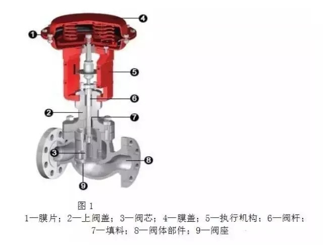 氣動(dòng)調(diào)節(jié)閥剖面結(jié)構(gòu)圖